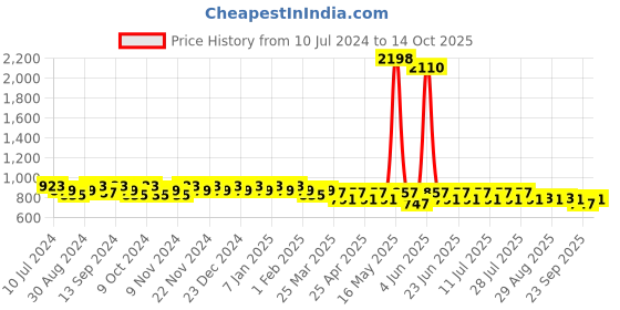 myntra.com mack jonney VIMAL JONNEY Men Pack Of 2 Track Pants mack jonney Price History Graph from 10 Jul 2024 to 14 Oct 2025