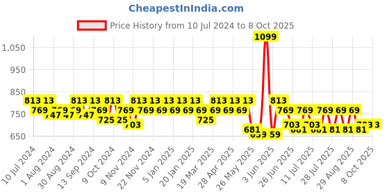 myntra.com mack jonney VIMAL JONNEY Men Pack Of 2 Track Pants mack jonney Price History Graph from 10 Jul 2024 to 4 Oct 2025