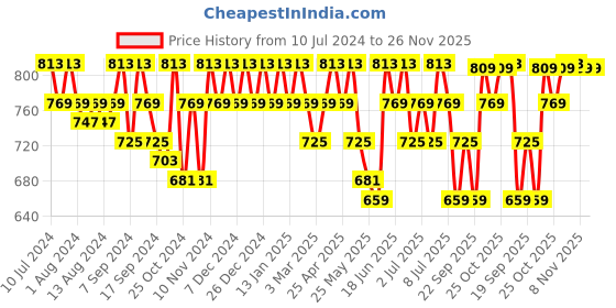 myntra.com mack jonney VIMAL JONNEY Men Pack of 2 Track Pants mack jonney Price History Graph from 10 Jul 2024 to 25 Nov 2025
