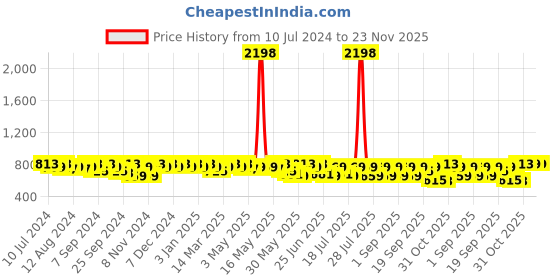 myntra.com mack jonney VIMAL JONNEY Men Pack Of 2 Track Pants mack jonney Price History Graph from 10 Jul 2024 to 23 Nov 2025