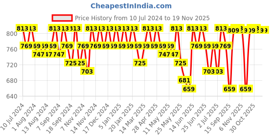 myntra.com mack jonney VIMAL JONNEY Men Pack Of 2 Track Pants mack jonney Price History Graph from 10 Jul 2024 to 19 Nov 2025