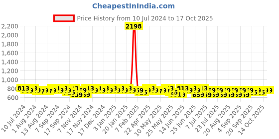 myntra.com mack jonney VIMAL JONNEY Men Pack Of 2 Track Pants mack jonney Price History Graph from 10 Jul 2024 to 16 Oct 2025