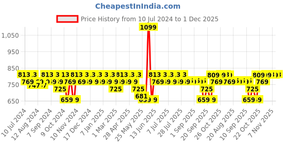 myntra.com mack jonney VIMAL JONNEY Men Pack Of 2 Track Pants mack jonney Price History Graph from 10 Jul 2024 to 1 Dec 2025