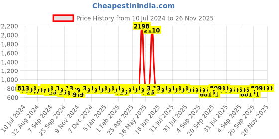 myntra.com mack jonney VIMAL JONNEY Men Pack Of 2 Track Pants mack jonney Price History Graph from 10 Jul 2024 to 26 Nov 2025