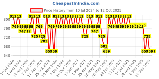 myntra.com mack jonney VIMAL JONNEY Men Pack Of 2 Track Pants mack jonney Price History Graph from 10 Jul 2024 to 11 Oct 2025