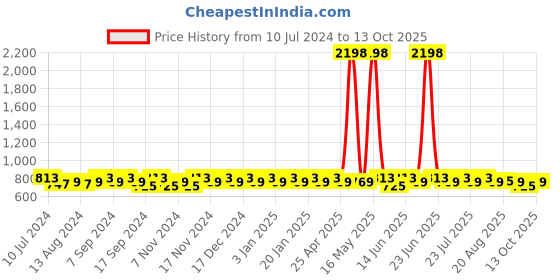 myntra.com mack jonney VIMAL JONNEY Men Pack Of 2 Track Pants mack jonney Price History Graph from 10 Jul 2024 to 13 Oct 2025