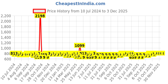 myntra.com mack jonney VIMAL JONNEY Men Pack Of 2 Track Pants mack jonney Price History Graph from 10 Jul 2024 to 30 Nov 2025