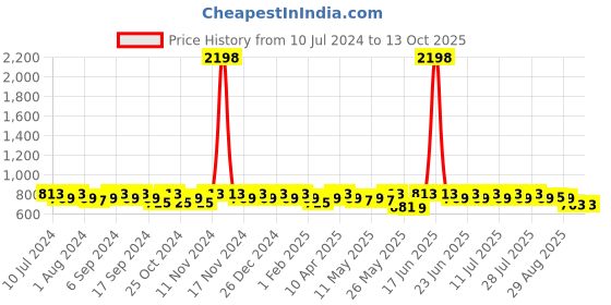 myntra.com mack jonney VIMAL JONNEY Men Pack of 2 Track Pants mack jonney Price History Graph from 10 Jul 2024 to 13 Oct 2025