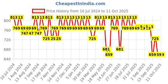 myntra.com mack jonney VIMAL JONNEY Men Pack Of 2 Track Pants mack jonney Price History Graph from 10 Jul 2024 to 10 Oct 2025