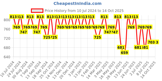 myntra.com mack jonney VIMAL JONNEY Men Pack of 2 Track Pants mack jonney Price History Graph from 10 Jul 2024 to 13 Oct 2025