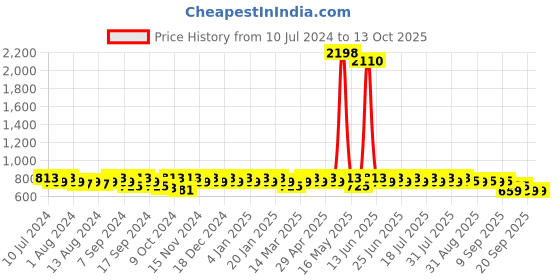 myntra.com mack jonney VIMAL JONNEY Men Pack Of 2 Track Pants mack jonney Price History Graph from 10 Jul 2024 to 13 Oct 2025