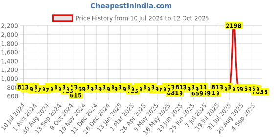 myntra.com mack jonney VIMAL JONNEY Men Pack Of 2 Track Pants mack jonney Price History Graph from 10 Jul 2024 to 11 Oct 2025