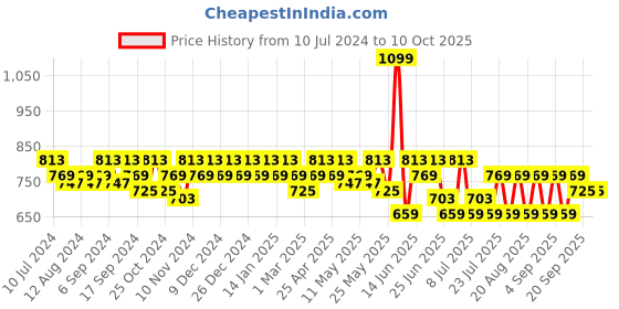 myntra.com mack jonney VIMAL JONNEY Men Pack Of 2 Track Pants mack jonney Price History Graph from 10 Jul 2024 to 10 Oct 2025