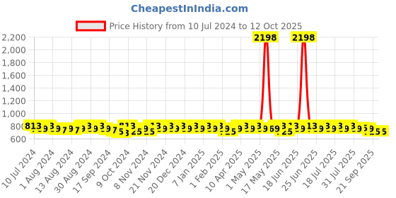 myntra.com mack jonney VIMAL JONNEY Men Pack of 2 Track Pants mack jonney Price History Graph from 10 Jul 2024 to 11 Oct 2025