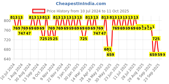 myntra.com mack jonney VIMAL JONNEY Men Pack Of 2 Track Pants mack jonney Price History Graph from 10 Jul 2024 to 11 Oct 2025
