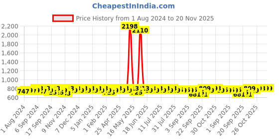 myntra.com mack jonney VIMAL JONNEY Men Pack Of 2 Track Pants mack jonney Price History Graph from 1 Aug 2024 to 20 Nov 2025