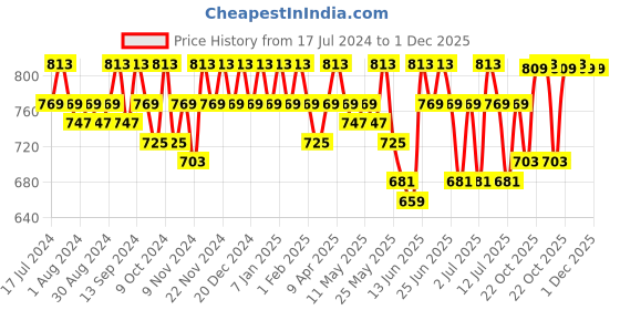 myntra.com mack jonney VIMAL JONNEY Men Pack Of 2 Track Pants mack jonney Price History Graph from 17 Jul 2024 to 30 Nov 2025