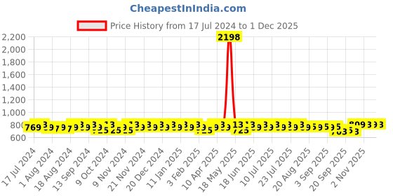 myntra.com mack jonney VIMAL JONNEY Men Pack Of 2 Track Pants mack jonney Price History Graph from 17 Jul 2024 to 30 Nov 2025