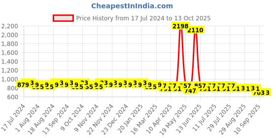 myntra.com mack jonney VIMAL JONNEY Men Pack of 2 Track Pants mack jonney Price History Graph from 17 Jul 2024 to 12 Oct 2025