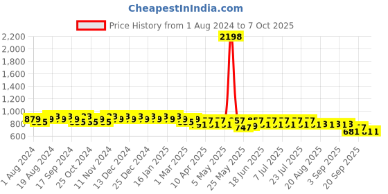myntra.com mack jonney VIMAL JONNEY Men Pack Of 2 Track Pants mack jonney Price History Graph from 1 Aug 2024 to 4 Oct 2025