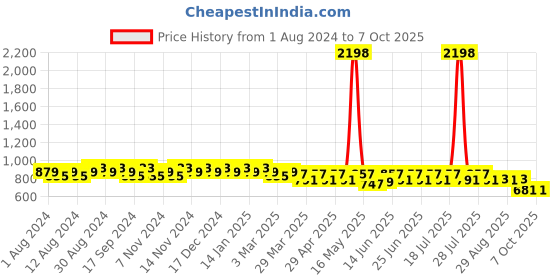 myntra.com mack jonney VIMAL JONNEY Men Pack Of 2 Track Pants mack jonney Price History Graph from 1 Aug 2024 to 4 Oct 2025