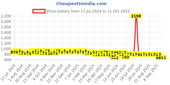 myntra.com mack jonney VIMAL JONNEY Men Pack Of 2 Track Pants mack jonney Price History Graph from 17 Jul 2024 to 11 Oct 2025