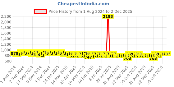 myntra.com mack jonney VIMAL JONNEY Men Pack Of 2 Track Pants mack jonney Price History Graph from 1 Aug 2024 to 1 Dec 2025