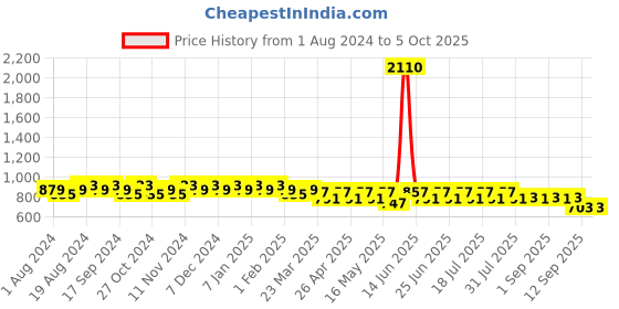 myntra.com mack jonney VIMAL JONNEY Men Pack Of 2 Track Pants mack jonney Price History Graph from 1 Aug 2024 to 4 Oct 2025