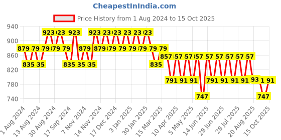 myntra.com mack jonney VIMAL JONNEY Men Pack Of 2 Track Pants mack jonney Price History Graph from 1 Aug 2024 to 15 Oct 2025