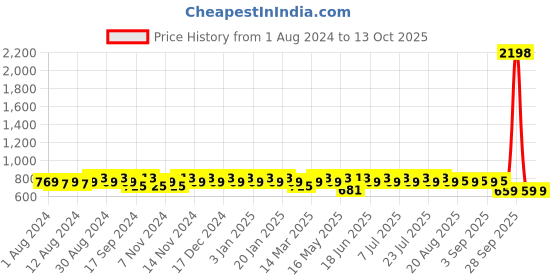 myntra.com mack jonney VIMAL JONNEY Men Pack Of 2 Track Pants mack jonney Price History Graph from 1 Aug 2024 to 13 Oct 2025