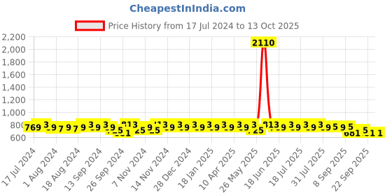 myntra.com mack jonney VIMAL JONNEY Men Pack Of 2 Track Pants mack jonney Price History Graph from 17 Jul 2024 to 13 Oct 2025