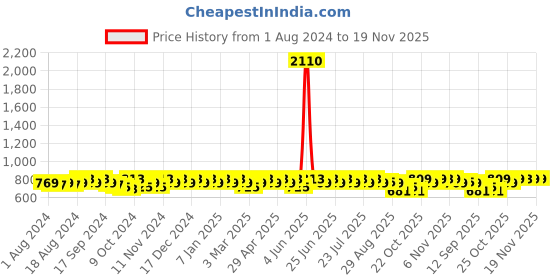 myntra.com mack jonney VIMAL JONNEY Men Pack of 2 Track Pants mack jonney Price History Graph from 1 Aug 2024 to 19 Nov 2025