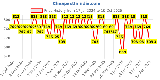 myntra.com mack jonney VIMAL JONNEY Men Pack Of 2 Track Pants mack jonney Price History Graph from 17 Jul 2024 to 17 Oct 2025