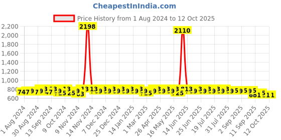 myntra.com mack jonney VIMAL JONNEY Men Pack Of 2 Track Pants mack jonney Price History Graph from 1 Aug 2024 to 12 Oct 2025