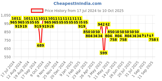 myntra.com mack jonney VIMAL JONNEY Men Pack Of 2 Track Pants D1-3PRTNVY-ANTHRA mack jonney Price History Graph from 17 Jul 2024 to 10 Oct 2025