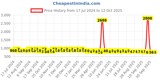 myntra.com mack jonney VIMAL JONNEY Men Pack Of 2 Track Pants D1-4PRTMLG-3PRTNVY mack jonney Price History Graph from 17 Jul 2024 to 11 Oct 2025