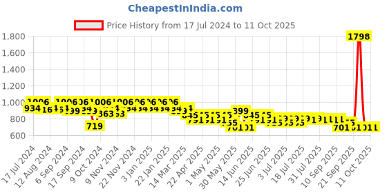 myntra.com mack jonney VIMAL JONNEY Men Pack Of 2 Track Pants D10N_D7B_002 mack jonney Price History Graph from 17 Jul 2024 to 11 Oct 2025