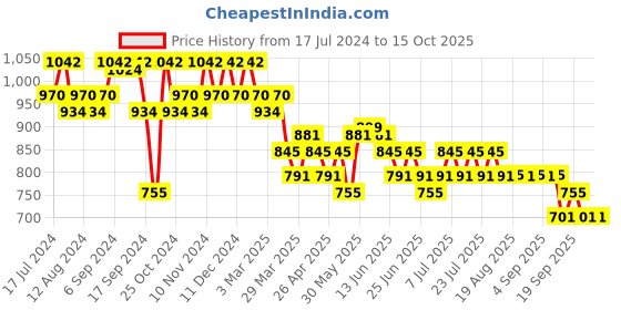 myntra.com mack jonney VIMAL JONNEY Men Pack Of 2 Track Pants D1A_D10B_02 mack jonney Price History Graph from 17 Jul 2024 to 14 Oct 2025