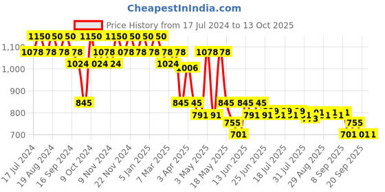 myntra.com mack jonney VIMAL JONNEY Men Pack Of 2 Track Pants D1A_D1N_02 mack jonney Price History Graph from 17 Jul 2024 to 12 Oct 2025