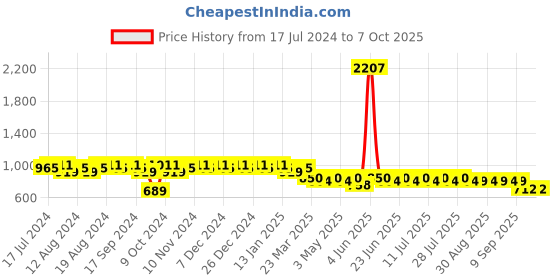 myntra.com mack jonney VIMAL JONNEY Men Pack Of 2 Track Pants D1A_D1PRT1B_002 mack jonney Price History Graph from 17 Jul 2024 to 7 Oct 2025