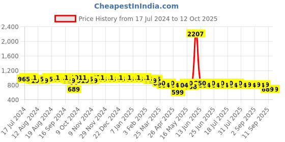 myntra.com mack jonney VIMAL JONNEY Men Pack Of 2 Track Pants D1A_D1PRT1M_002 mack jonney Price History Graph from 17 Jul 2024 to 12 Oct 2025