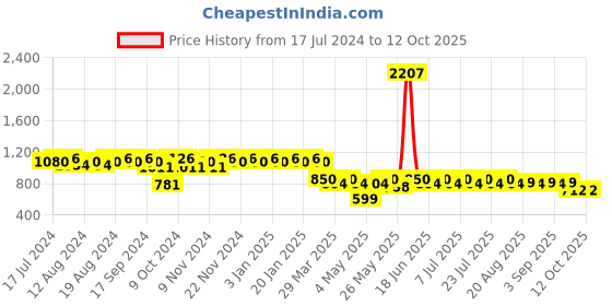 myntra.com mack jonney VIMAL JONNEY Men Pack Of 2 Track Pants D1A_D1PRT1N_002 mack jonney Price History Graph from 17 Jul 2024 to 11 Oct 2025