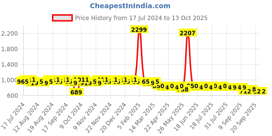 myntra.com mack jonney VIMAL JONNEY Men Pack Of 2 Track Pants D1A_D1PRT4M_002 mack jonney Price History Graph from 17 Jul 2024 to 13 Oct 2025