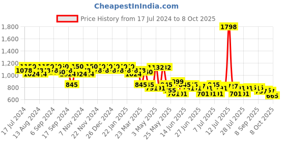 myntra.com mack jonney VIMAL JONNEY Men Pack Of 2 Track Pants D1A_D7B_02 mack jonney Price History Graph from 17 Jul 2024 to 8 Oct 2025