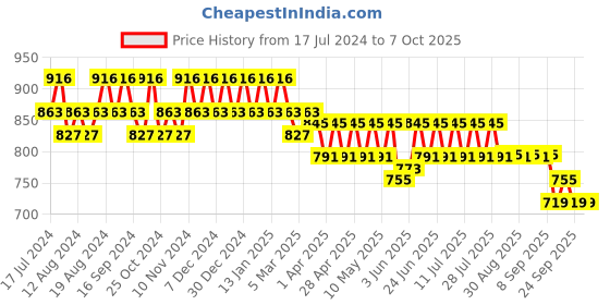 myntra.com mack jonney VIMAL JONNEY Men Pack Of 2 Track Pants D1A_D7M_02 mack jonney Price History Graph from 17 Jul 2024 to 7 Oct 2025