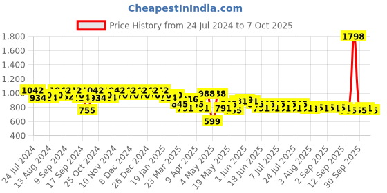 myntra.com mack jonney VIMAL JONNEY Men Pack Of 2 Track Pants D1A_D7N_02 mack jonney Price History Graph from 24 Jul 2024 to 7 Oct 2025