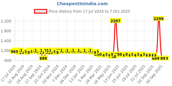 myntra.com mack jonney VIMAL JONNEY Men Pack Of 2 Track Pants D1A_D9M_02 mack jonney Price History Graph from 17 Jul 2024 to 7 Oct 2025