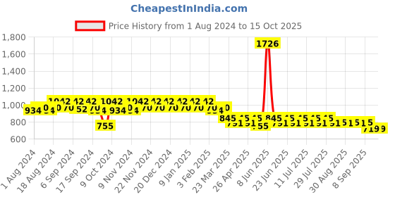 myntra.com mack jonney VIMAL JONNEY Men Pack Of 2 Track Pants D1B_D10A_002 mack jonney Price History Graph from 1 Aug 2024 to 15 Oct 2025