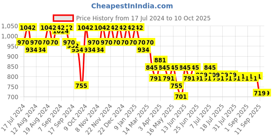 myntra.com mack jonney VIMAL JONNEY Men Pack Of 2 Track Pants D1B_D1M_002 mack jonney Price History Graph from 17 Jul 2024 to 10 Oct 2025
