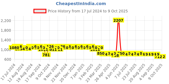 myntra.com mack jonney VIMAL JONNEY Men Pack Of 2 Track Pants D1B_D1PRT1B_002 mack jonney Price History Graph from 17 Jul 2024 to 9 Oct 2025